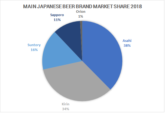 Japan Beer Market Share